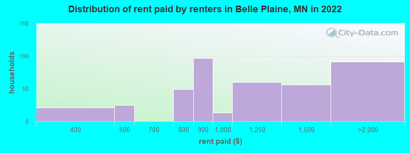 Distribution of rent paid by renters in Belle Plaine, MN in 2022
