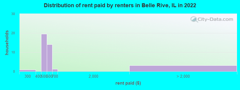 Distribution of rent paid by renters in Belle Rive, IL in 2022