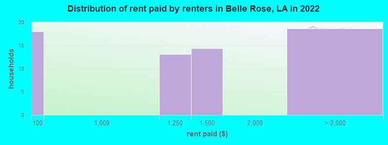 Distribution of rent paid by renters in Belle Rose, LA in 2022