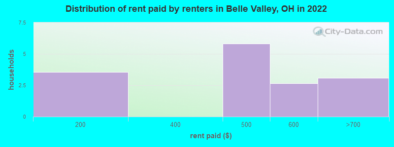 Distribution of rent paid by renters in Belle Valley, OH in 2022
