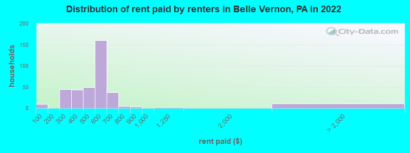 Distribution of rent paid by renters in Belle Vernon, PA in 2022