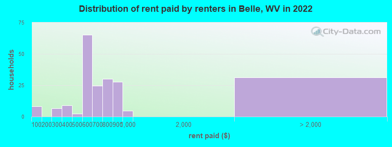 Distribution of rent paid by renters in Belle, WV in 2022