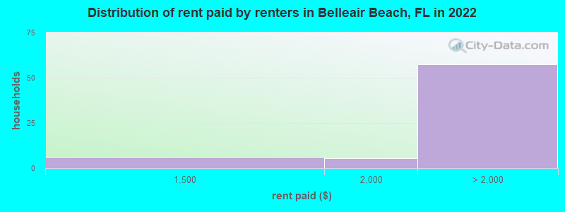 Distribution of rent paid by renters in Belleair Beach, FL in 2022