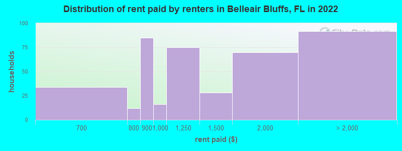 Distribution of rent paid by renters in Belleair Bluffs, FL in 2022