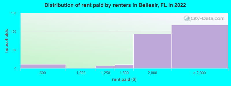 Distribution of rent paid by renters in Belleair, FL in 2022