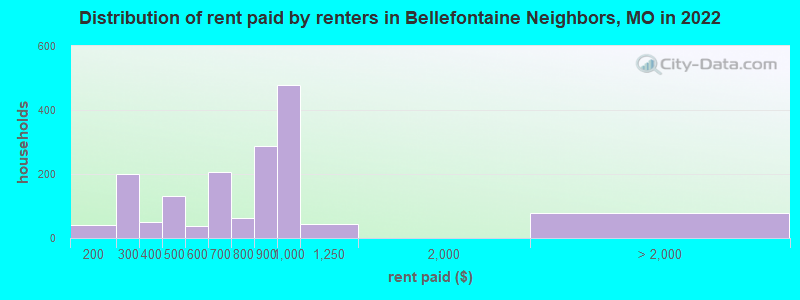 Distribution of rent paid by renters in Bellefontaine Neighbors, MO in 2022