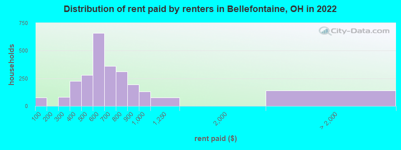 Distribution of rent paid by renters in Bellefontaine, OH in 2022