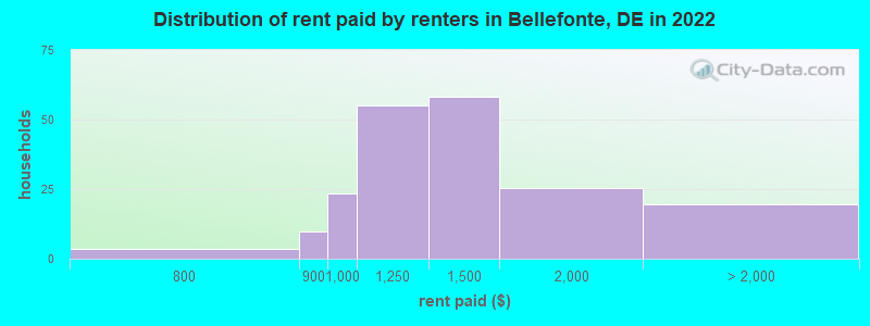 Distribution of rent paid by renters in Bellefonte, DE in 2022