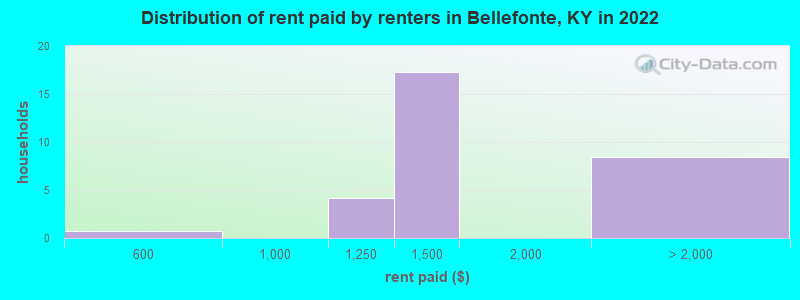 Distribution of rent paid by renters in Bellefonte, KY in 2022