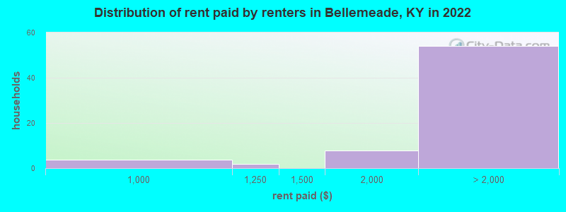 Distribution of rent paid by renters in Bellemeade, KY in 2022