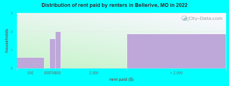 Distribution of rent paid by renters in Bellerive, MO in 2022