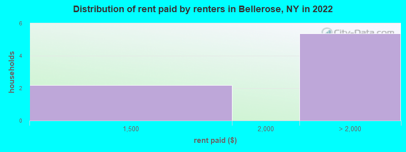 Distribution of rent paid by renters in Bellerose, NY in 2022