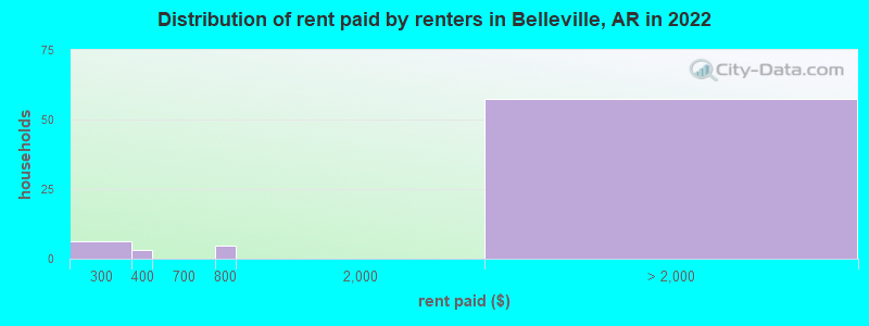 Distribution of rent paid by renters in Belleville, AR in 2022