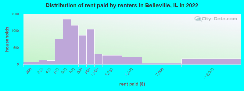 Distribution of rent paid by renters in Belleville, IL in 2022