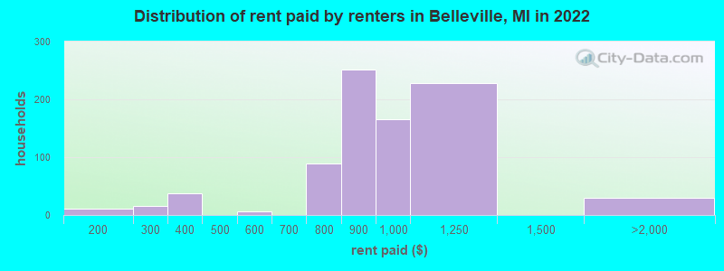 Distribution of rent paid by renters in Belleville, MI in 2022