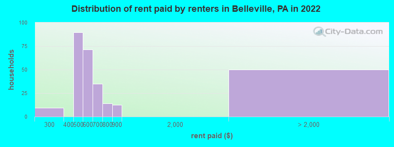 Distribution of rent paid by renters in Belleville, PA in 2022