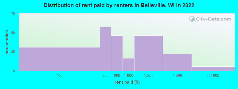Distribution of rent paid by renters in Belleville, WI in 2022
