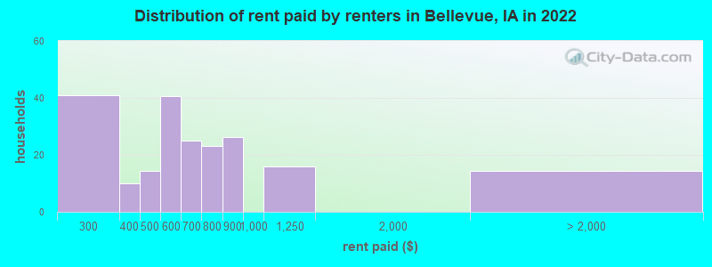 Distribution of rent paid by renters in Bellevue, IA in 2022