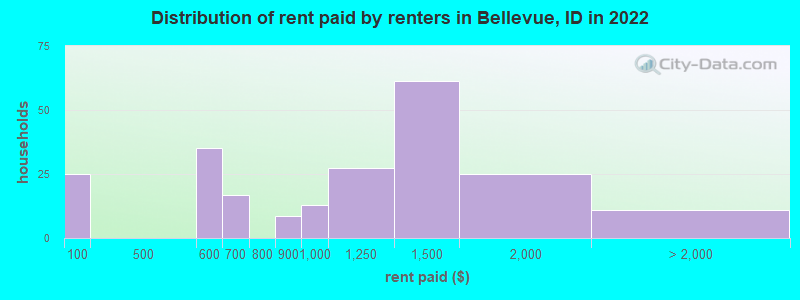 Distribution of rent paid by renters in Bellevue, ID in 2022