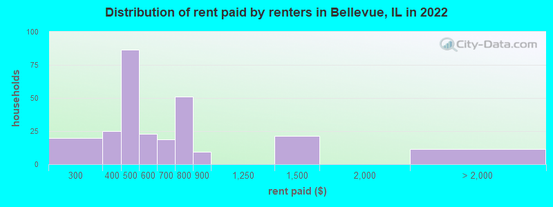 Distribution of rent paid by renters in Bellevue, IL in 2022