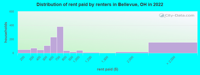 Distribution of rent paid by renters in Bellevue, OH in 2022