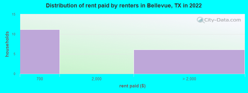 Distribution of rent paid by renters in Bellevue, TX in 2022