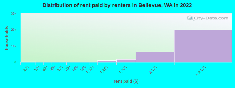 Distribution of rent paid by renters in Bellevue, WA in 2022