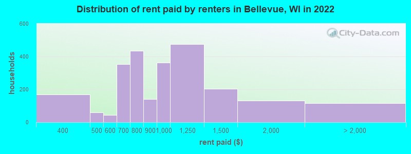 Distribution of rent paid by renters in Bellevue, WI in 2022