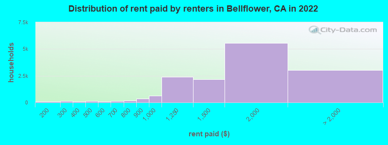Distribution of rent paid by renters in Bellflower, CA in 2022