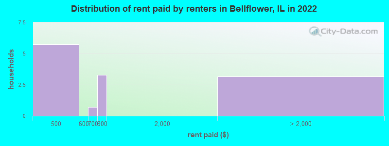 Distribution of rent paid by renters in Bellflower, IL in 2022