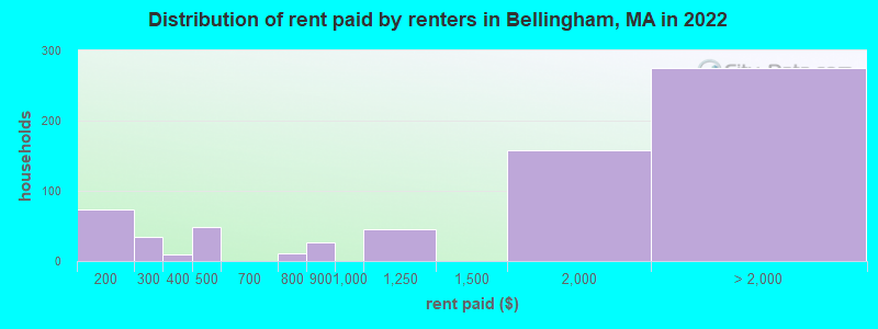 Distribution of rent paid by renters in Bellingham, MA in 2022