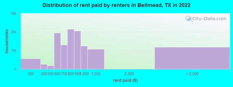Distribution of rent paid by renters in Bellmead, TX in 2022