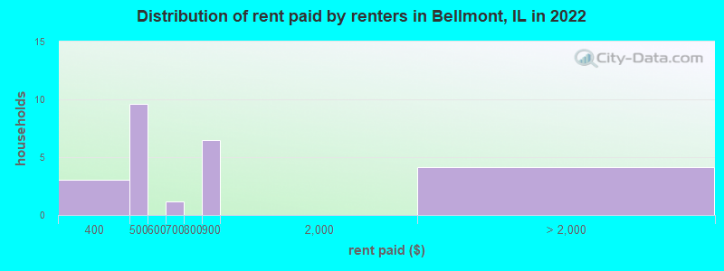 Distribution of rent paid by renters in Bellmont, IL in 2022