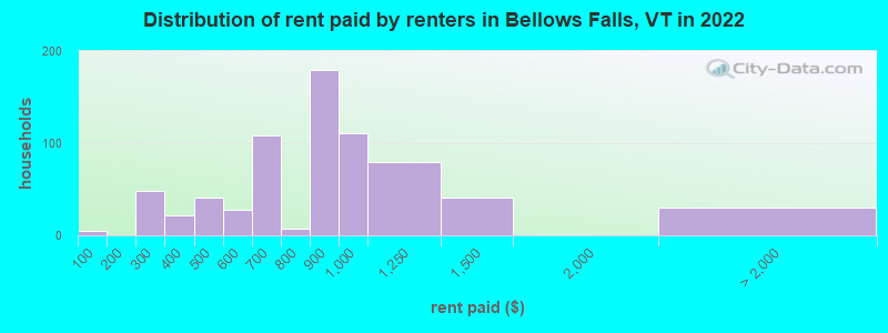 Distribution of rent paid by renters in Bellows Falls, VT in 2022