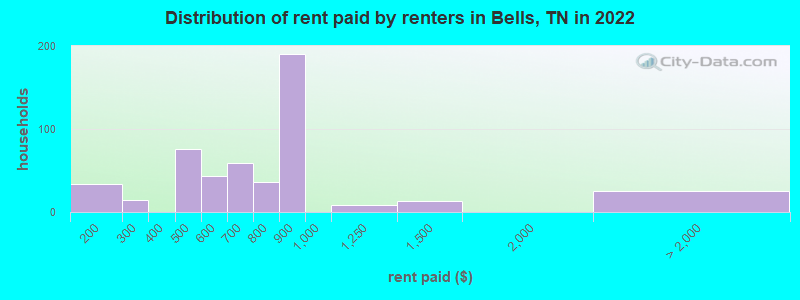 Distribution of rent paid by renters in Bells, TN in 2022