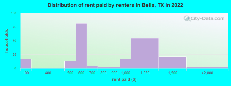 Distribution of rent paid by renters in Bells, TX in 2022