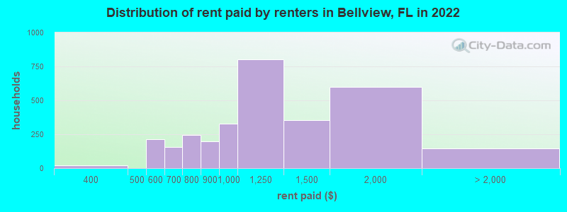 Distribution of rent paid by renters in Bellview, FL in 2022