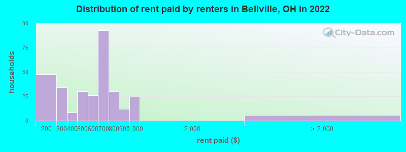 Distribution of rent paid by renters in Bellville, OH in 2022