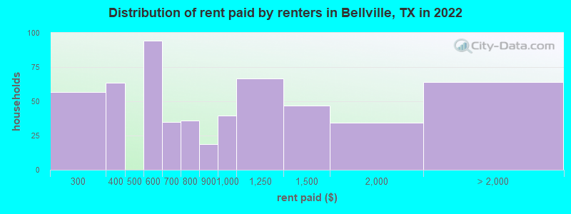 Distribution of rent paid by renters in Bellville, TX in 2022