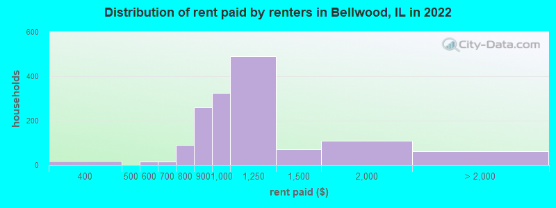Distribution of rent paid by renters in Bellwood, IL in 2022