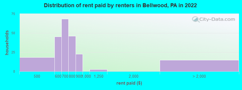 Distribution of rent paid by renters in Bellwood, PA in 2022