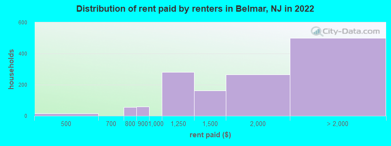 Distribution of rent paid by renters in Belmar, NJ in 2022