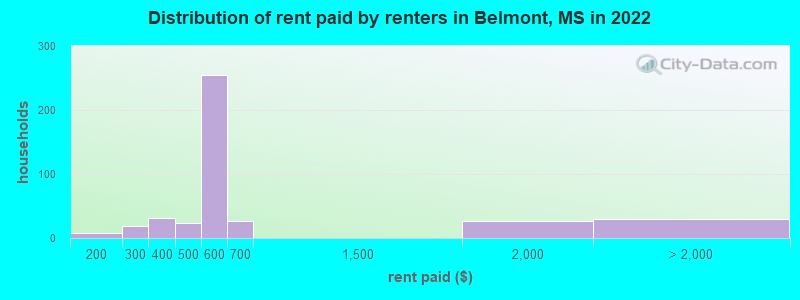 Distribution of rent paid by renters in Belmont, MS in 2022