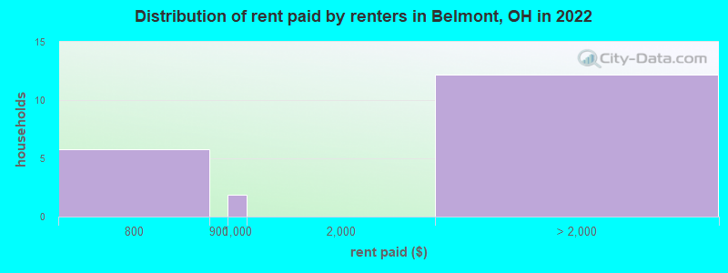 Distribution of rent paid by renters in Belmont, OH in 2022