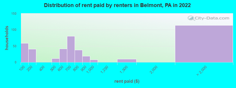 Distribution of rent paid by renters in Belmont, PA in 2022