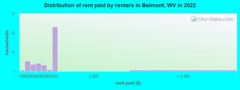 Distribution of rent paid by renters in Belmont, WV in 2022
