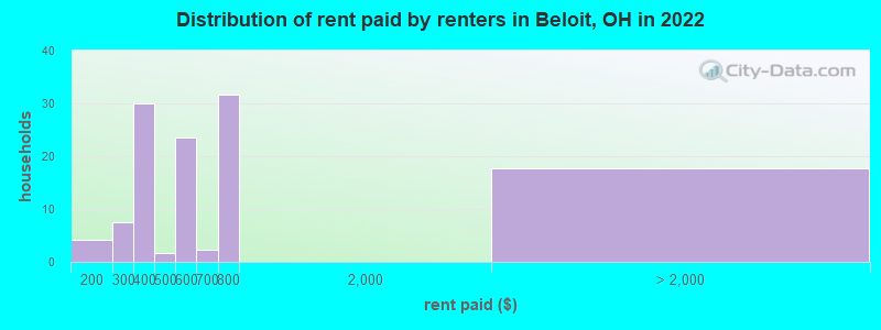Distribution of rent paid by renters in Beloit, OH in 2022