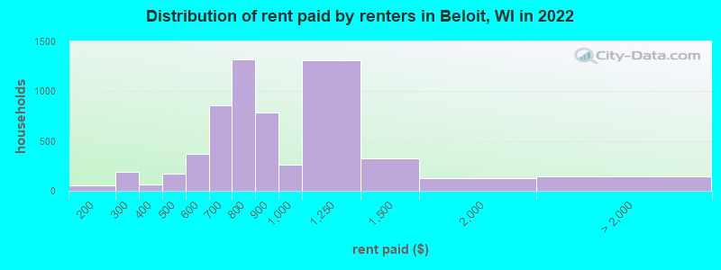 Distribution of rent paid by renters in Beloit, WI in 2022
