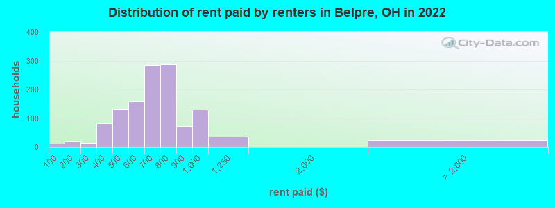 Distribution of rent paid by renters in Belpre, OH in 2022