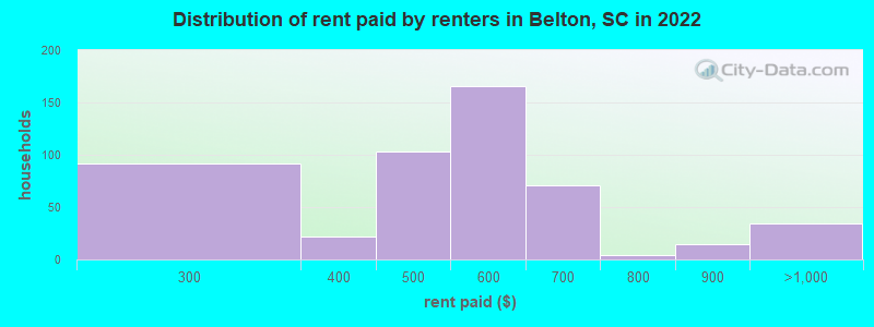 Distribution of rent paid by renters in Belton, SC in 2022